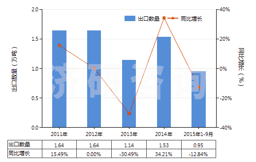 2011-2015年9月中國(guó)其他初級(jí)形狀的聚苯乙烯(HS39031990)出口量及增速統(tǒng)計(jì) 2011-2015年9月中國(guó)其他初級(jí)形狀的聚苯乙烯(HS39031990)出口量及增速統(tǒng)計(jì)